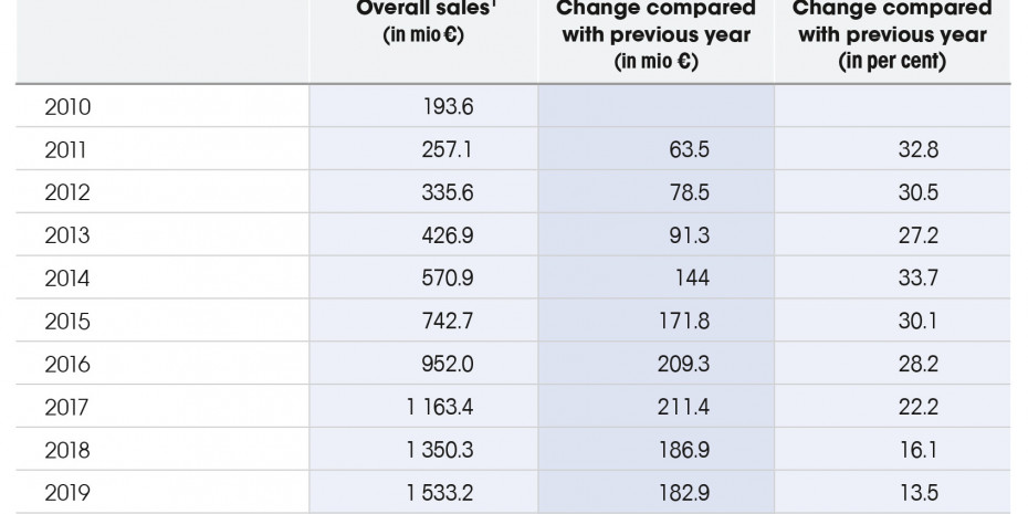 Zooplus AG, 1Sales revenues and other income; 2Forecast. nine-month report 2020
