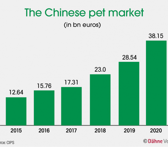 Chinese pet market , Source: CIPSS
