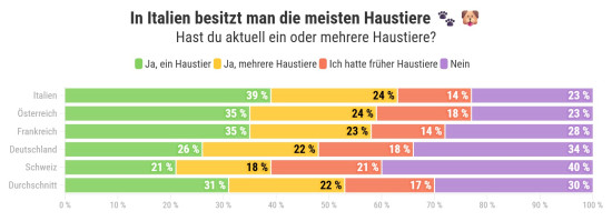 Italy has the most pets – do you currently have one or more pets? Yes, one – yes, several – I used to have pets – no
