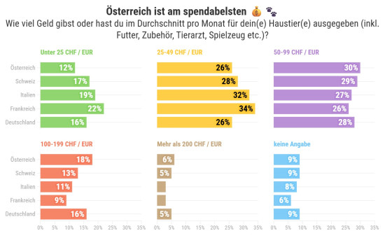 Austrians are the most generous: How much money do you spend or have you spent on average per month on your pet(s) (including food, accessories, vet bills, toys, etc.)?