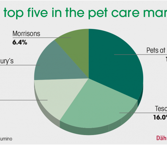British pet market