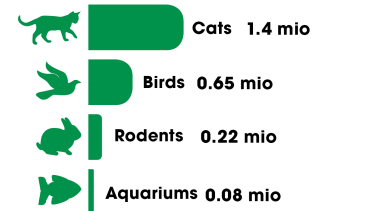 The Portuguese  pet product market at a glance