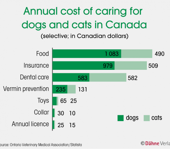 Source: Ontario Veterinary Medical Association/Statista
