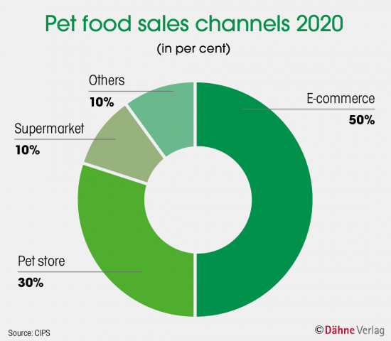 Chinese pet market , Source: CIPSS
