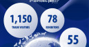 Preconnect welcomed 1 150 visitors from 55 countries