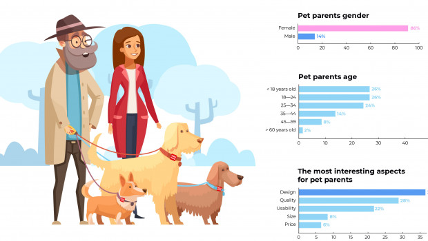 Collar has analysed customer data to create a profile of dog owners.