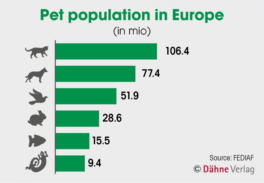 The pet situation in Europe petworldwide
