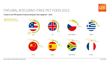 Natural and grain-free pet food booming