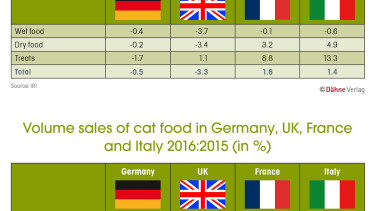 Treats drive sales growth in Europe