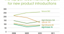 Innovations in shelf-life stability