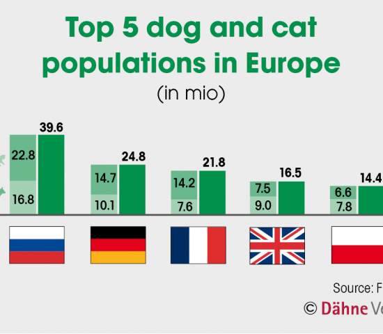 Source: Fediaf Source: Fediaf