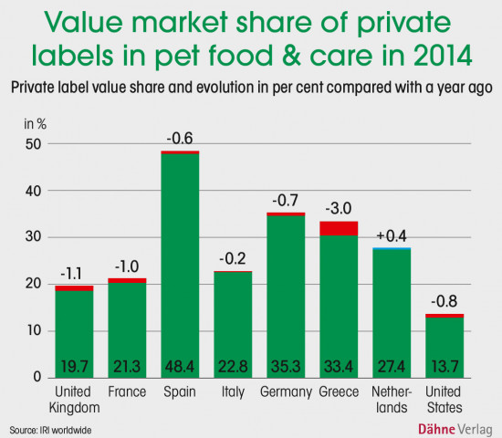 Value market share of private labels in pet food & care in 2014
