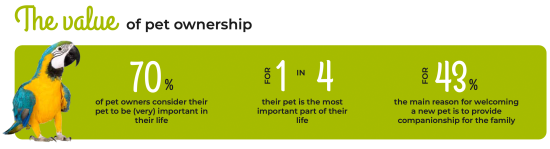 The value of pet ownership among Belgians shows this Bepefa figure.