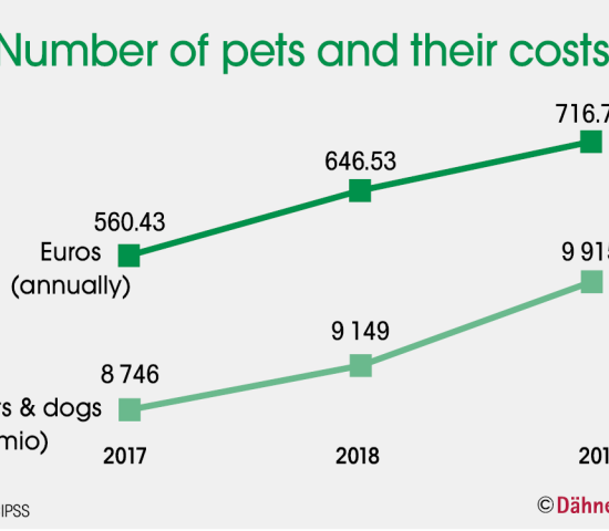 Chinese pet market , Source: CIPSS