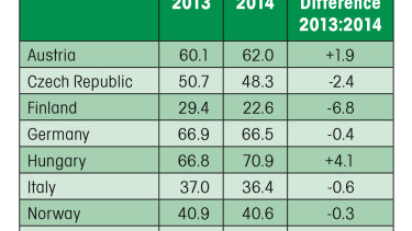 Private label remains at a high level