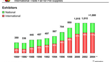 Substantial increase in exhibitor numbers for Nuremberg